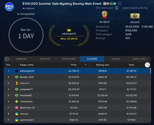 edtastylez92 Victorious in $100K Mystery Bounty Main Event