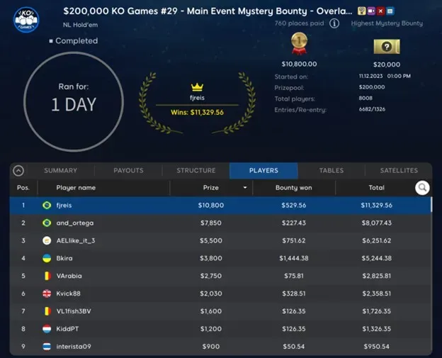 BLRRF and fjreis Win Big in Main Event – Overlay Edition