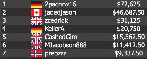 Germany’s Dietrich “2pacnrw16” Fast defeated Canada’s Jason “jadedjason” James 