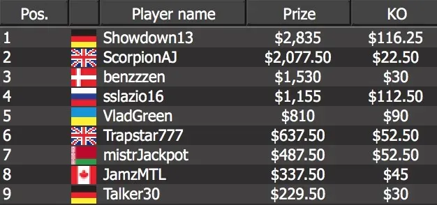 German’s “Showdown13,” who won $2,835 plus $116.25 in bounties.