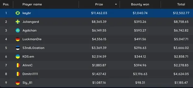 100K Mystery Weekend Main Event Payout