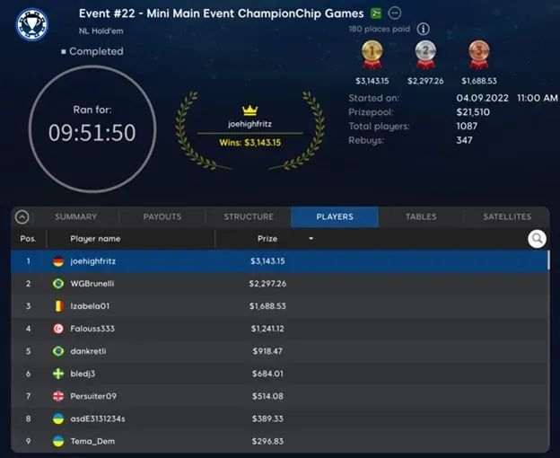 Germany’s “joehighfritz” Denies a Brazilian in Mini Main Event