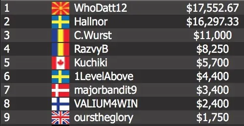 Macedonia’s “WhoDatt12” the title and $17,553 in prize money.