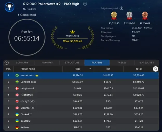 Action-packed $109 buy-in Event #9: $12,000 PKO High