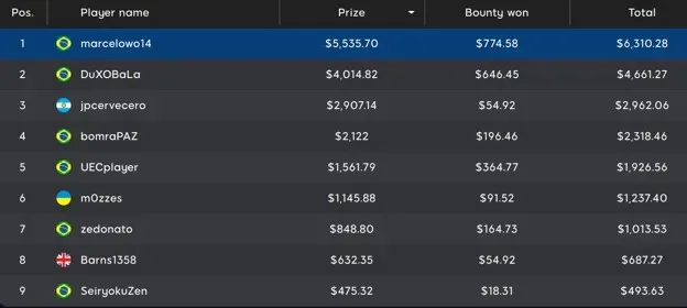 Brazilians Battle in 50K GTD Mini Main Event
