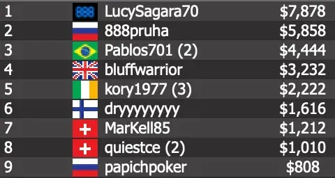 “LucySagara70” bested “888pruha” in heads-up play