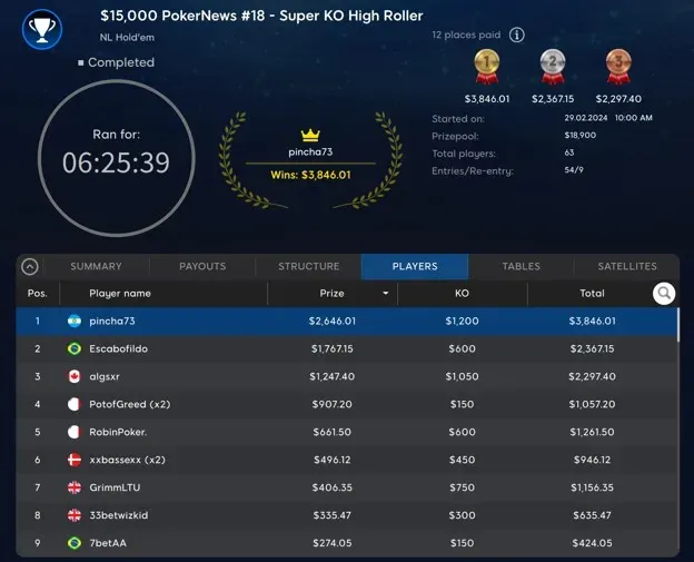 pincha73 Represents Argentina in $15,000 Super KO High Roller