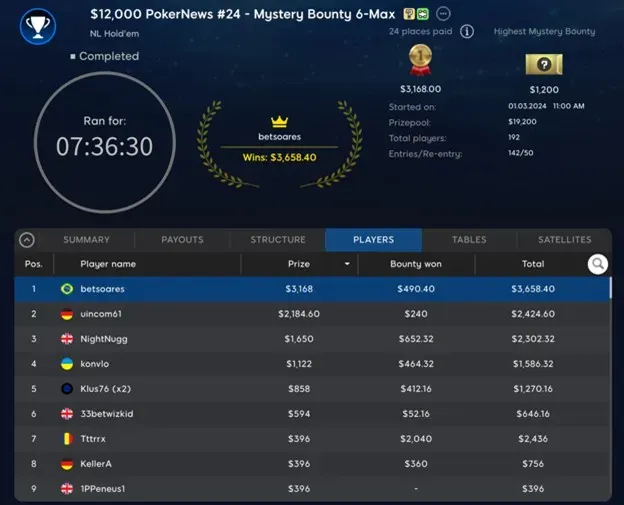 Friday Action Dominated by Brazilian Players