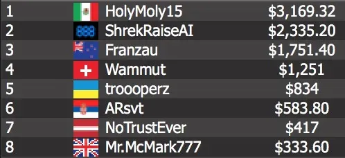 Mexico’s “HolyMoly15” claimed the title and accompanying $3,169 first-place prize.