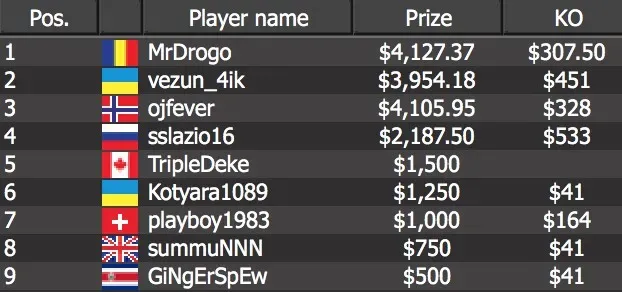 Romania’s “MrDrogo” finishing as the champ for $4,127 plus $370.50 in bounties.