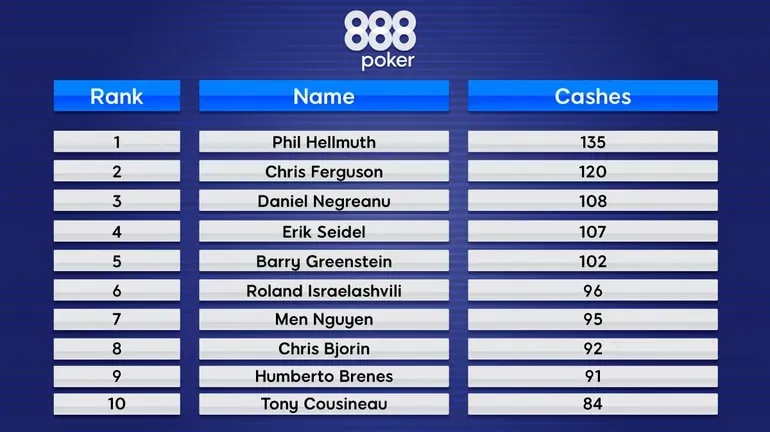 top ten number of cashes headed into the 50th Annual WSOP
