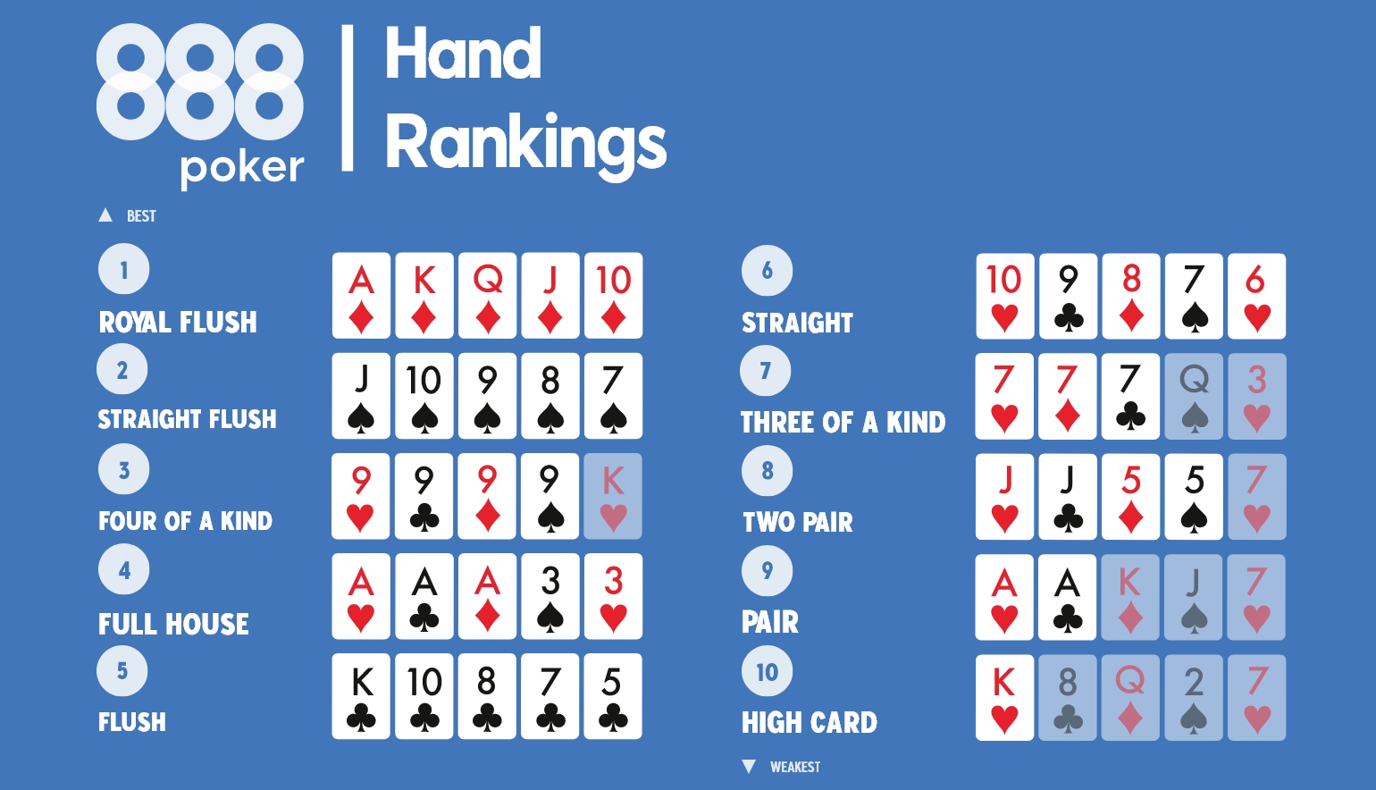 How are poker hands ranked?