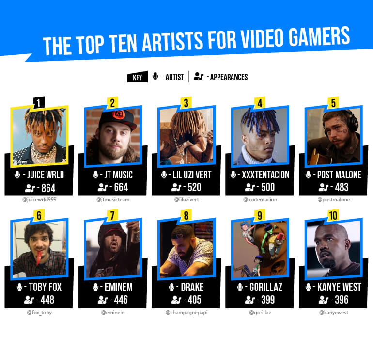 top 10 artists for gamers