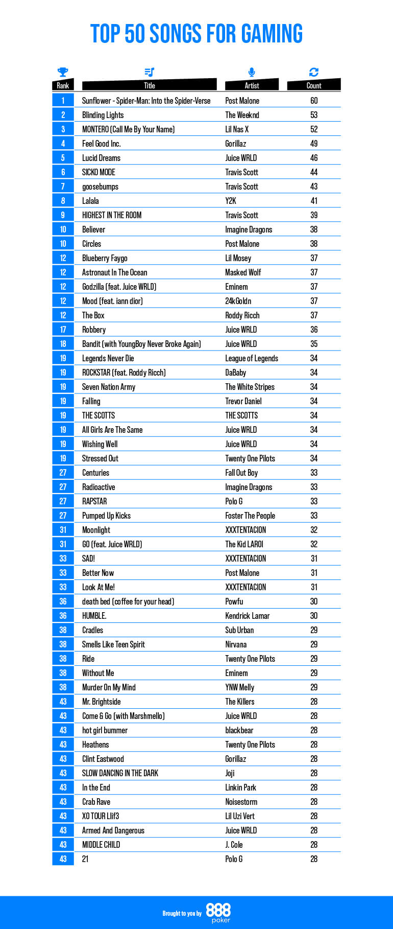 top 50 gamer songs