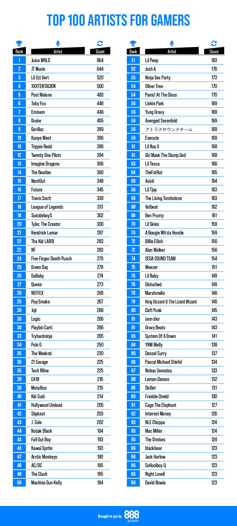 top 100 artists