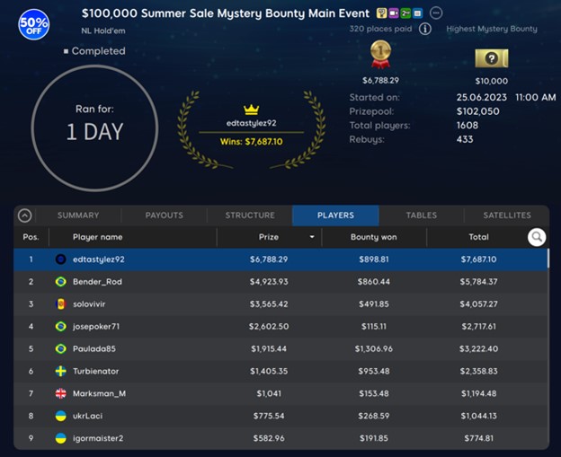 edtastylez92 Victorious in $100K Mystery Bounty Main Event