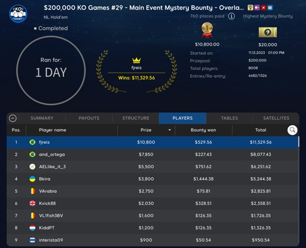 BLRRF and fjreis Win Big in Main Event – Overlay Edition