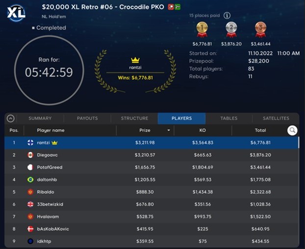 Fin Takes Down Event #6 $20K Crocodile PKO