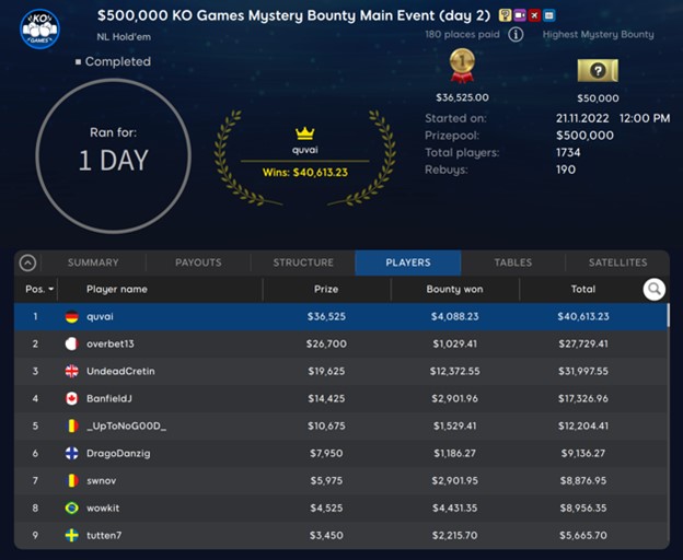 Germany Wins Main Event; UK Claims $50K Bounty