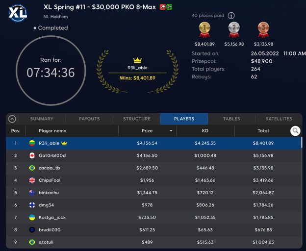 Lithuania’s R3li_able Wins Event #11: $30K PKO 8-Max