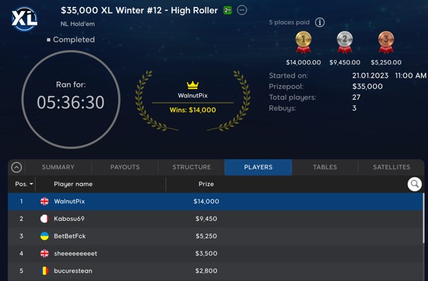 WalnutPix Wins High Roller for $14,000