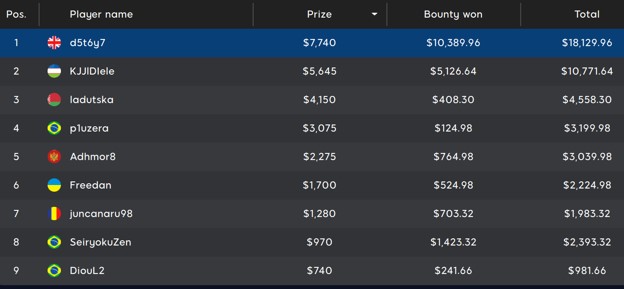 UK’s d5t6y7 Wins $100K GTD Mystery Bounty Main Event and $10K Bounty!