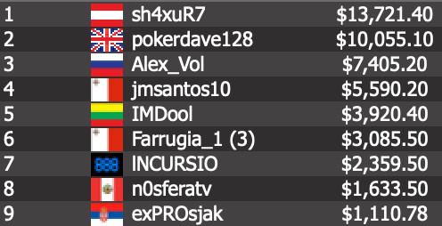 Austria’s “sh4xuR7” defeated the UK’s “pokerdave128” 