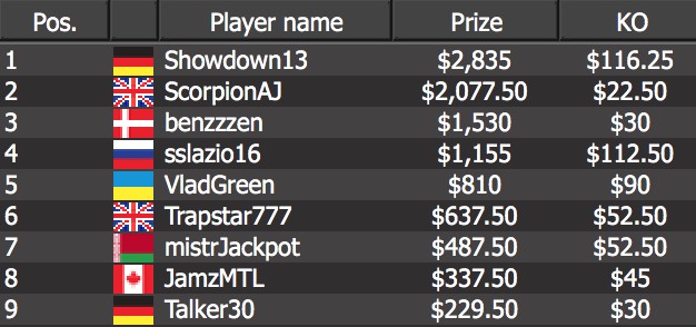 German’s “Showdown13,” who won $2,835 plus $116.25 in bounties.