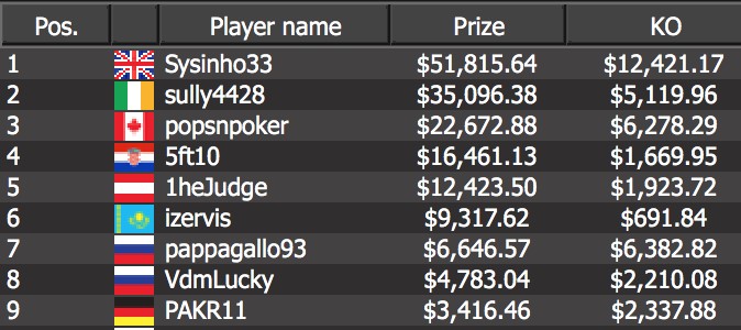 UK’s “Sysinho33” defeated Ireland’s “sully4428” to win the title, $51,815.64 in prize money, and an additional $12,421.17 in bounties.