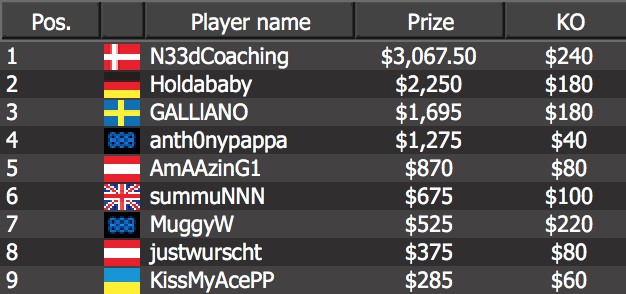 Denmark’s “N33dCoaching,” who won the tournament for $3,067.50 and claimed $240 in bounties.