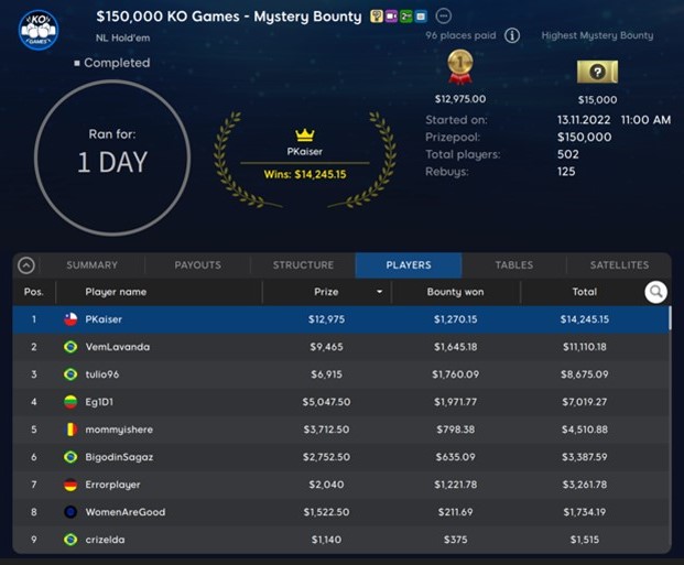 PKaiser Wins 150K KO Games Mystery Bounty