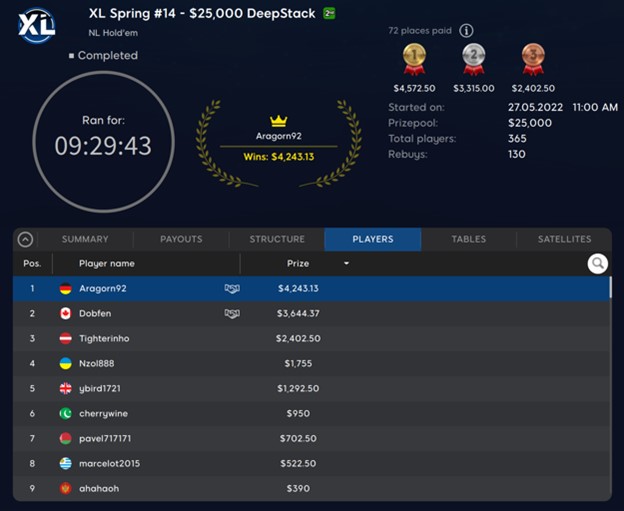 Germans Perform Strong in Friday DeepStacks