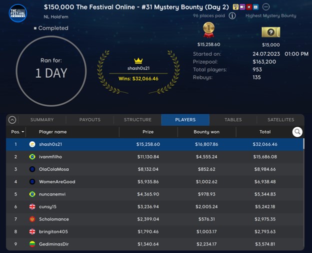 shash0s21 Banks Big in $150K Mystery Bounty Event!