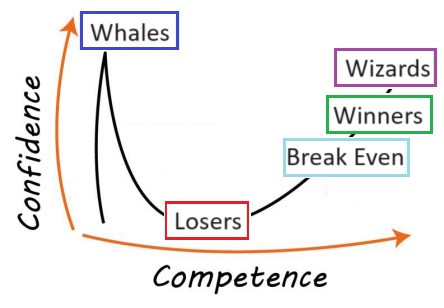 Top 5 Reasons You're Losing in Poker - The Dunning-Kruger Effect - Poker Players
