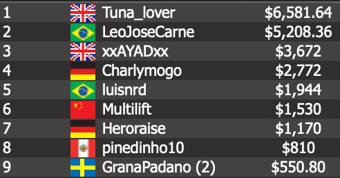 UK’s “Tuna_lover” and Brazil’s “LeoJoseCarne.” 