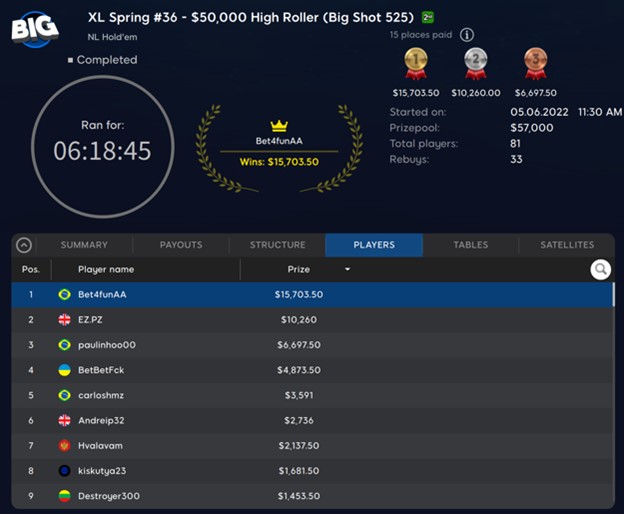 Brazil’s Bet4funAA Wins High Roller (Big Shot 525)