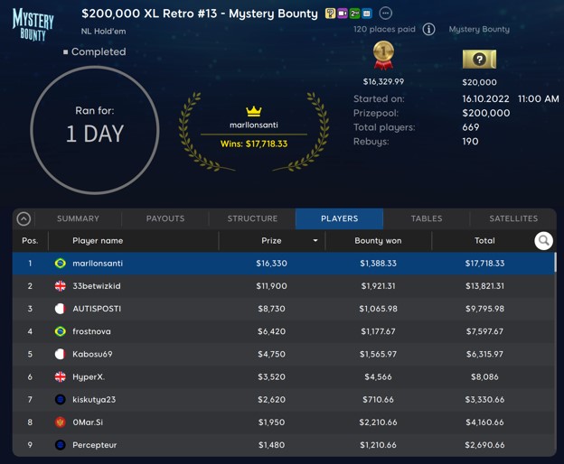 Brazilians Win Big in $200,000 Mystery Bounty