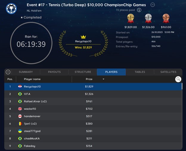 Croatia’s Recyclops10 Claims Victory in $10K Tennis Turbo Deep