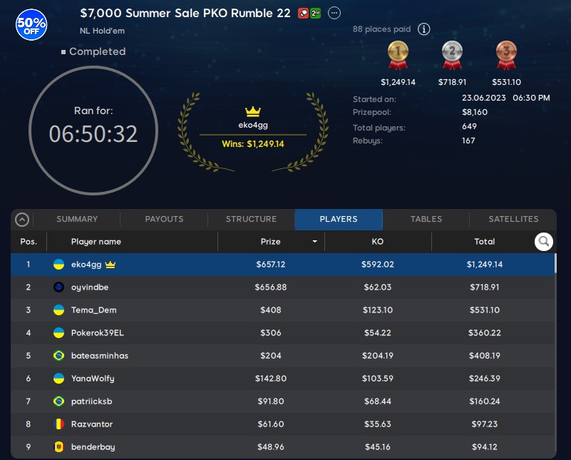 Summer Sale PKO Rumble 22 Final Table Results