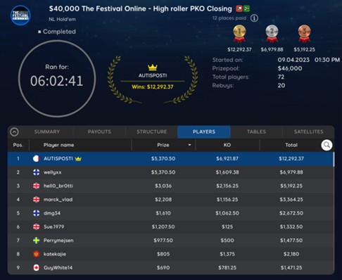 UTISPOSTI Beats wellyxx to Win High Roller PKO