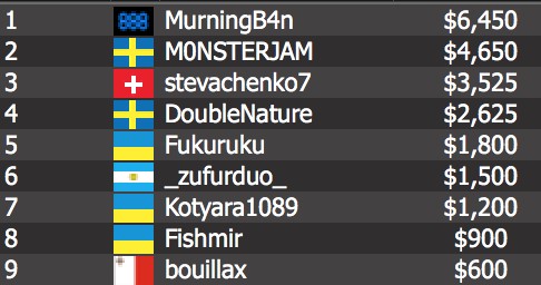 “MurningB4n” who defeated Sweden’s “MONSTERJAM” in heads-up play to win $6,450.