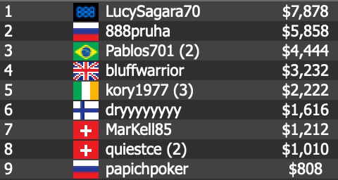 “LucySagara70” bested “888pruha” in heads-up play