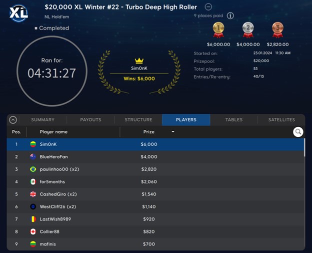 Lithuania’s Sim0nk Takes Just 4.5 Hours to Win $6,000