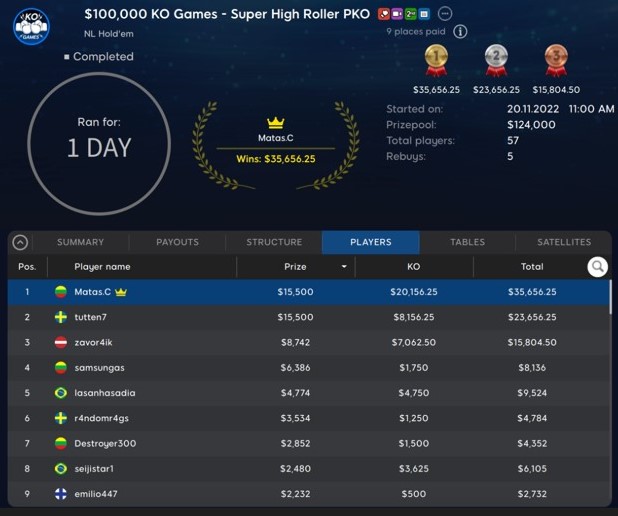 MatasC Denies tutten7 in 100K Super High Roller PKO