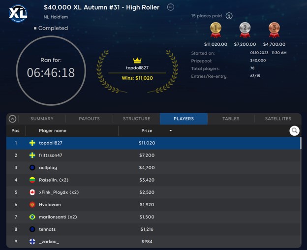 Swedish Players Battle in $40,000 High Roller