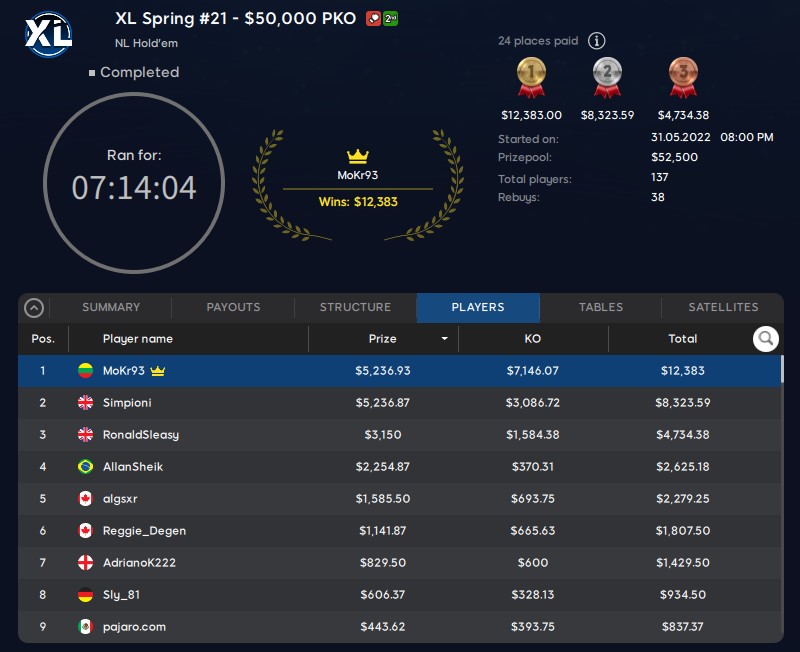 888poker’s Newest Ambassador Gets 2nd in Event #21