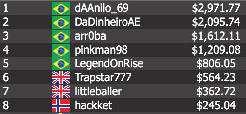 “dAAnillo_69” came out on top to win $2,971.77 and Brazil’s first XL Eclipse title.