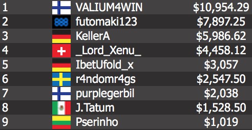 Finland’s “VALIUM4WIN” bested “futomaki123” in heads-up play to win $10,954.