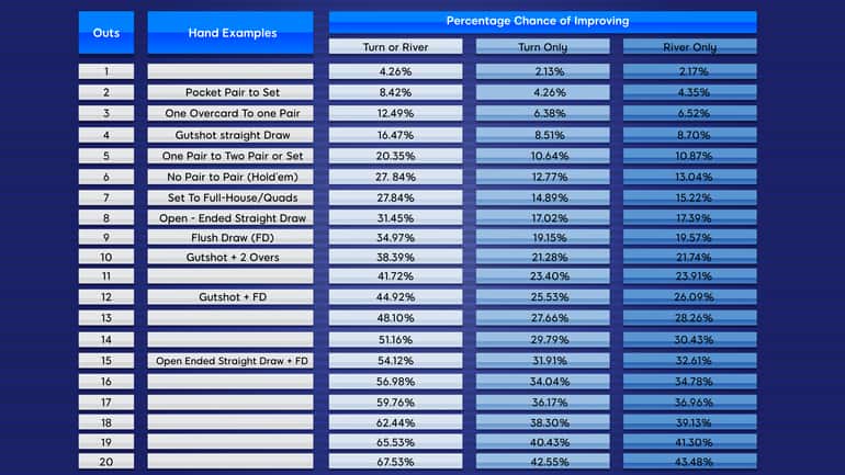 Outs and Probabilities of Improving