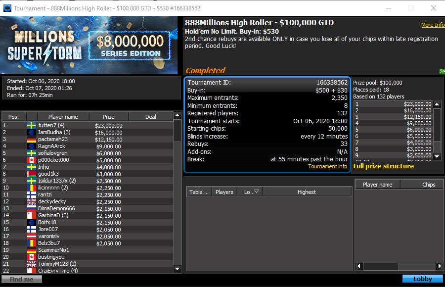 888millions High Roller Final Table Results